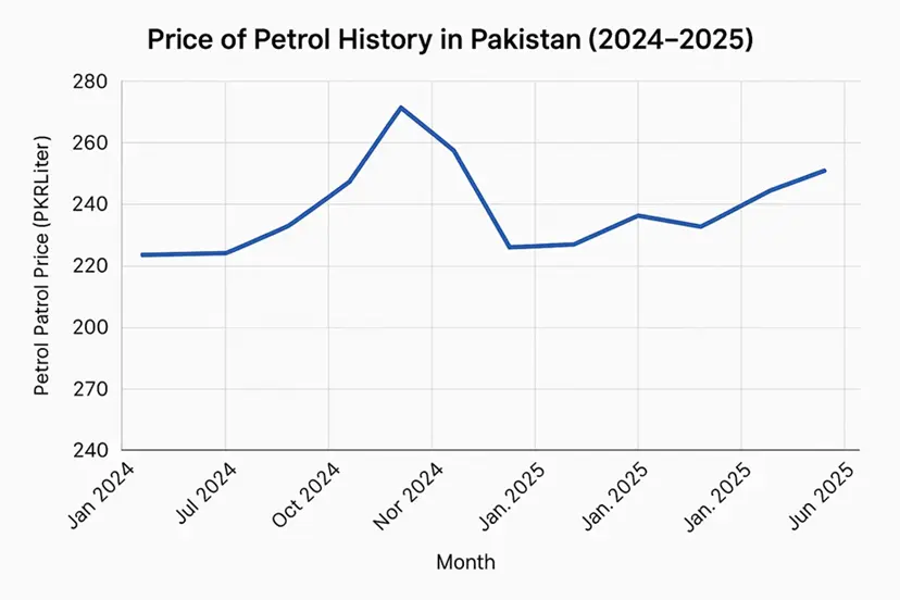 Petrol price in pakistan 2024 2025