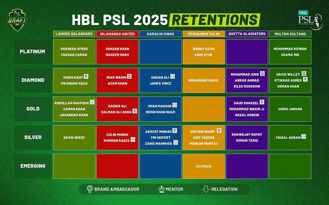 PSL Draft 2025 - Latest Updates & Complete Players List in PSL 10